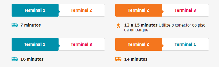Tiempo de traslados entre terminales del aeropuerto Guarulhos de Sao Paulo