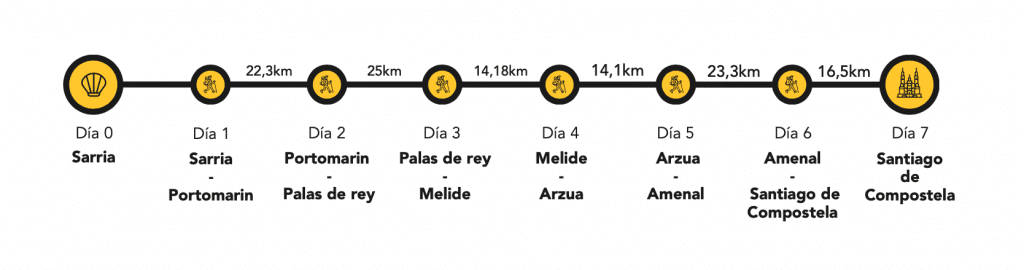 Ruta por tramos opcional de los últimos 100 kilómetros del Camino de Santiago francés