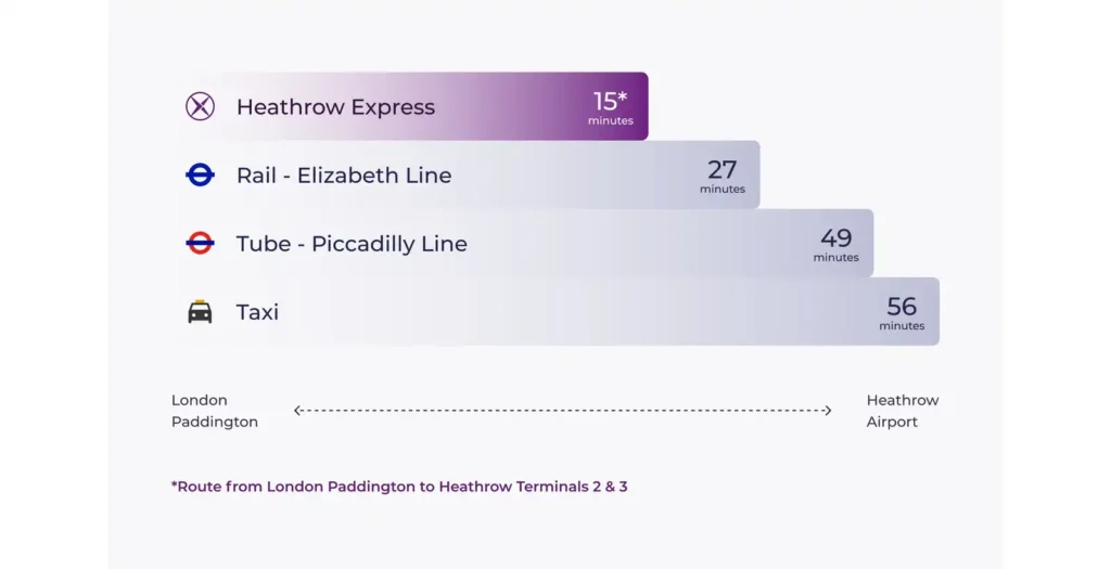 Tabla comparativa de tiempos respecto a otros transportes del tren Heathrow Express